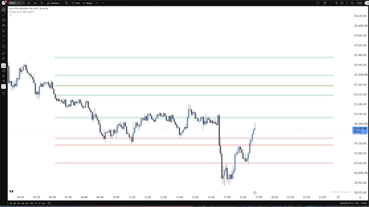 Liquidity Zones — Focus on key price areas