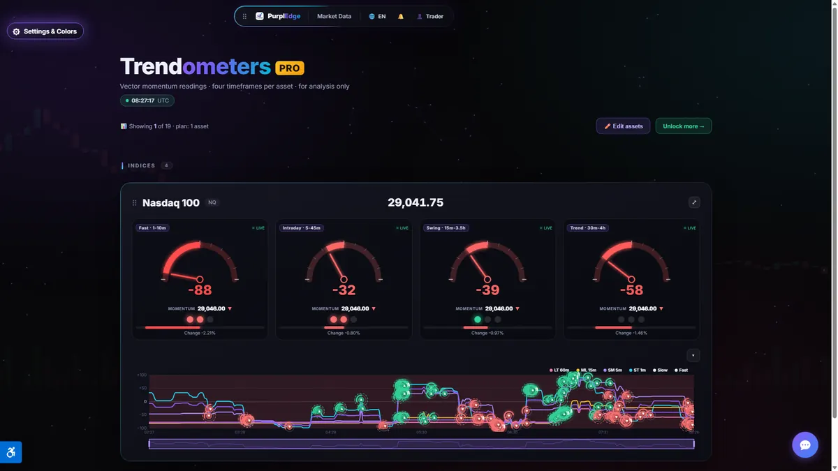 Trendometers — Read trends across timeframes